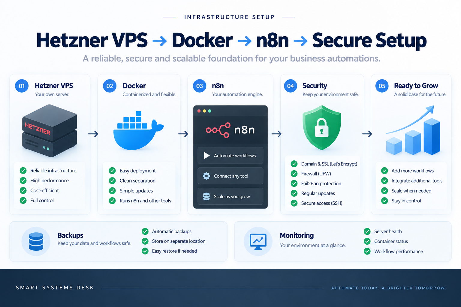 Secure self-hosted n8n infrastructure using Hetzner VPS, Docker, SSL and server security